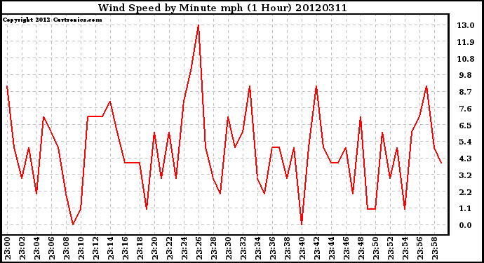 Milwaukee Weather Wind Speed<br>by Minute mph<br>(1 Hour)