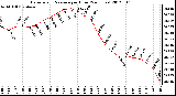 Milwaukee Weather Barometric Pressure<br>per Hour<br>(24 Hours)