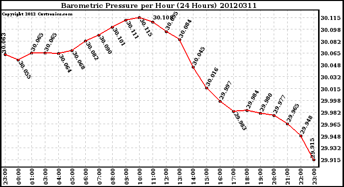 Milwaukee Weather Barometric Pressure<br>per Hour<br>(24 Hours)