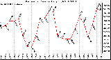 Milwaukee Weather Barometric Pressure<br>Daily High