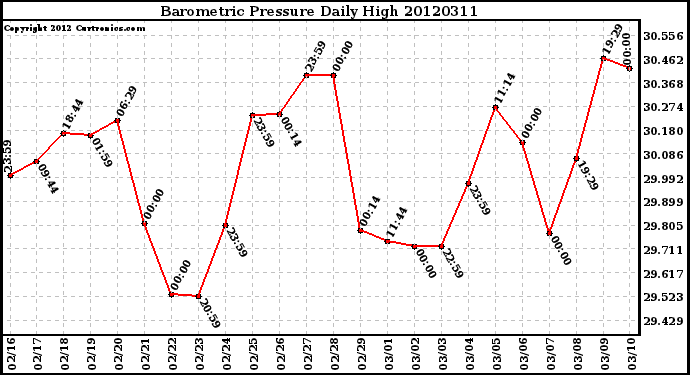 Milwaukee Weather Barometric Pressure<br>Daily High