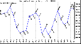 Milwaukee Weather Barometric Pressure<br>Daily Low