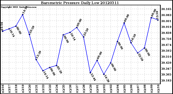 Milwaukee Weather Barometric Pressure<br>Daily Low