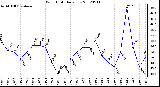 Milwaukee Weather Wind Chill<br>Daily Low