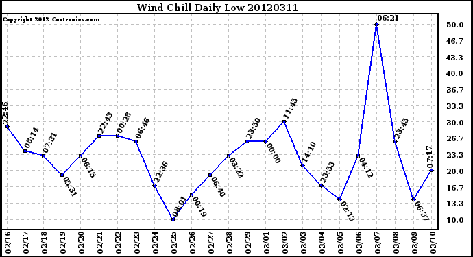 Milwaukee Weather Wind Chill<br>Daily Low