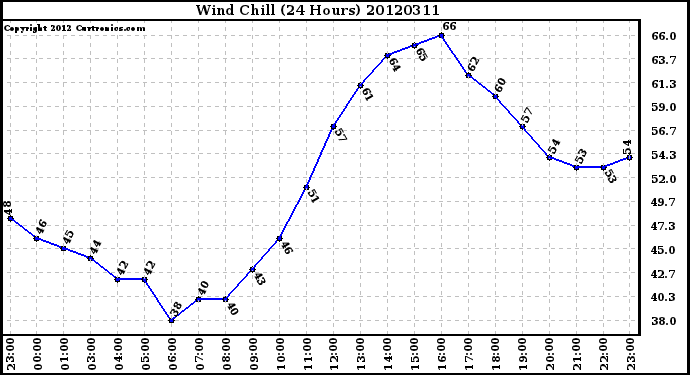 Milwaukee Weather Wind Chill<br>(24 Hours)