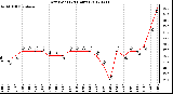 Milwaukee Weather Dew Point<br>(24 Hours)