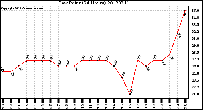 Milwaukee Weather Dew Point<br>(24 Hours)