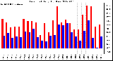 Milwaukee Weather Dew Point<br>Daily High/Low