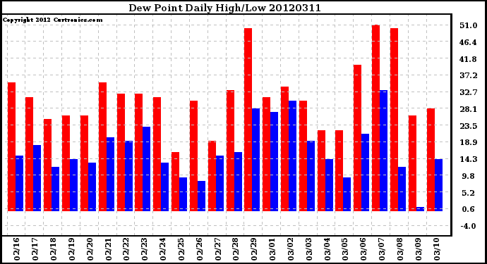 Milwaukee Weather Dew Point<br>Daily High/Low