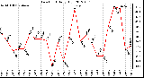 Milwaukee Weather Dew Point<br>Daily High