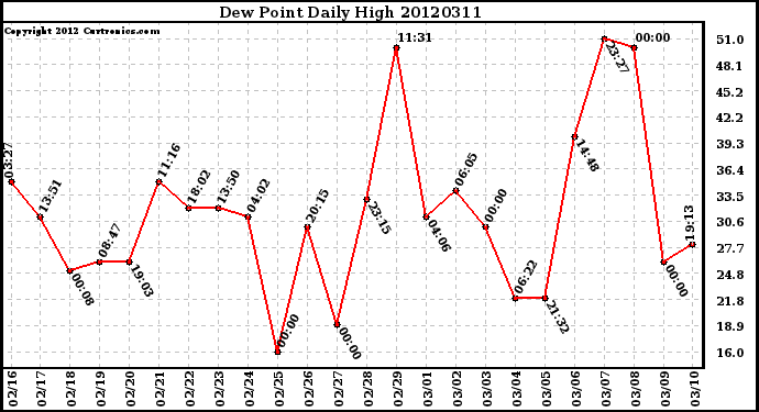 Milwaukee Weather Dew Point<br>Daily High