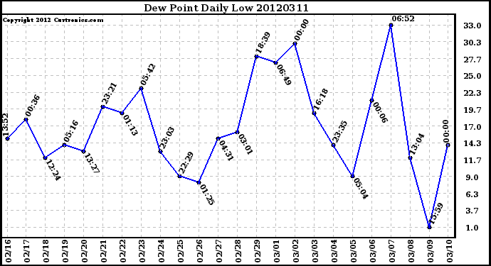 Milwaukee Weather Dew Point<br>Daily Low