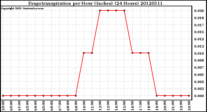 Milwaukee Weather Evapotranspiration<br>per Hour (Inches)<br>(24 Hours)