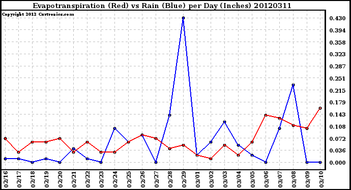 Milwaukee Weather Evapotranspiration<br>(Red) vs Rain (Blue)<br>per Day (Inches)