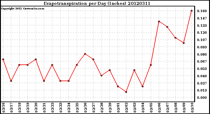 Milwaukee Weather Evapotranspiration<br>per Day (Inches)