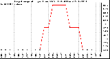 Milwaukee Weather Evapotranspiration<br>per Hour (Oz/sq ft)<br>(24 Hours)