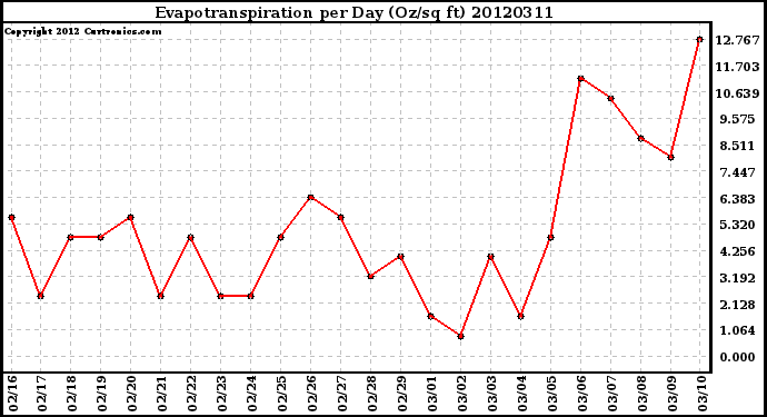 Milwaukee Weather Evapotranspiration<br>per Day (Oz/sq ft)