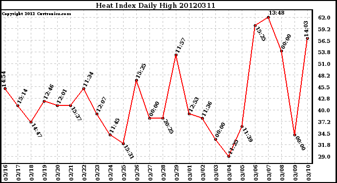 Milwaukee Weather Heat Index<br>Daily High