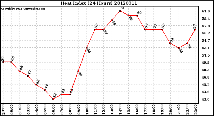 Milwaukee Weather Heat Index<br>(24 Hours)