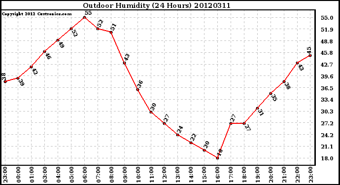 Milwaukee Weather Outdoor Humidity<br>(24 Hours)