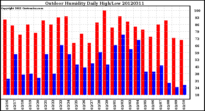 Milwaukee Weather Outdoor Humidity<br>Daily High/Low