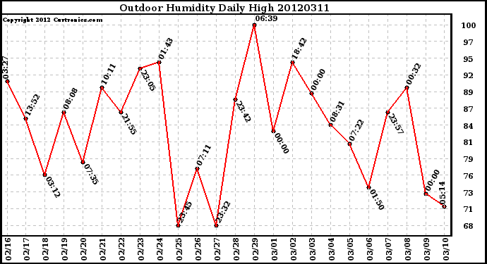 Milwaukee Weather Outdoor Humidity<br>Daily High