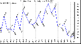 Milwaukee Weather Outdoor Humidity<br>Daily Low