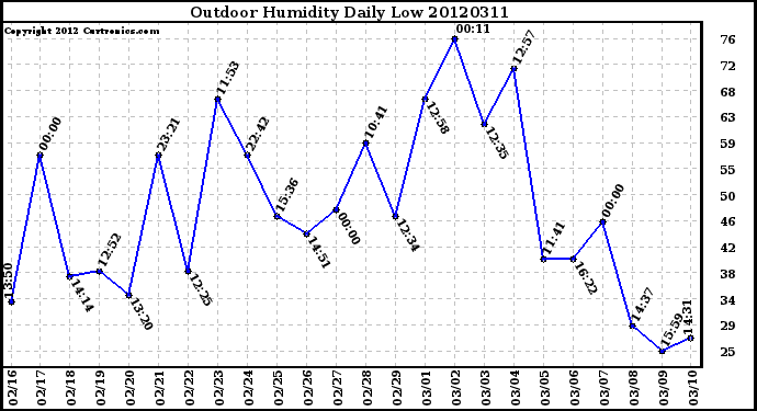 Milwaukee Weather Outdoor Humidity<br>Daily Low