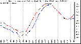 Milwaukee Weather Outdoor Temperature (Red)<br>vs Wind Chill (Blue)<br>(24 Hours)