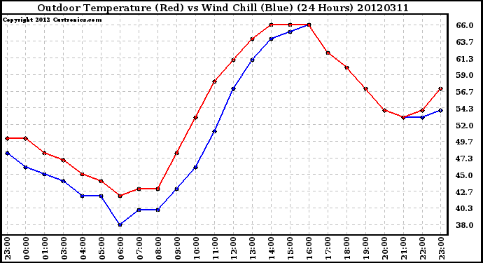 Milwaukee Weather Outdoor Temperature (Red)<br>vs Wind Chill (Blue)<br>(24 Hours)