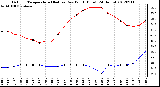 Milwaukee Weather Outdoor Temperature (Red)<br>vs Dew Point (Blue)<br>(24 Hours)