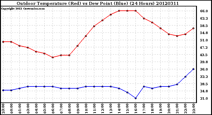 Milwaukee Weather Outdoor Temperature (Red)<br>vs Dew Point (Blue)<br>(24 Hours)