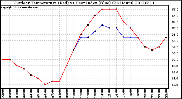 Milwaukee Weather Outdoor Temperature (Red)<br>vs Heat Index (Blue)<br>(24 Hours)