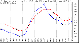 Milwaukee Weather Outdoor Temperature (Red)<br>vs THSW Index (Blue)<br>per Hour<br>(24 Hours)