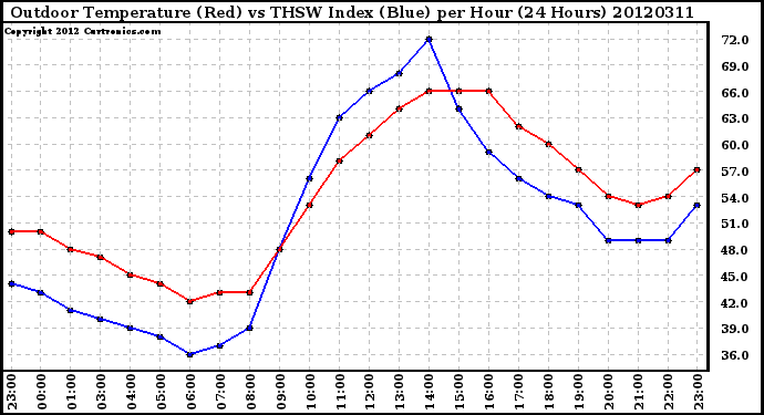 Milwaukee Weather Outdoor Temperature (Red)<br>vs THSW Index (Blue)<br>per Hour<br>(24 Hours)