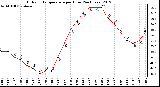 Milwaukee Weather Outdoor Temperature<br>per Hour<br>(24 Hours)