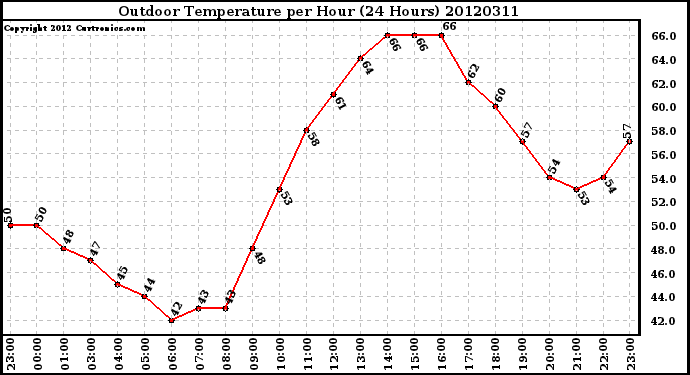 Milwaukee Weather Outdoor Temperature<br>per Hour<br>(24 Hours)