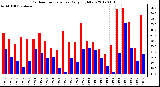 Milwaukee Weather Outdoor Temperature<br>Daily High/Low