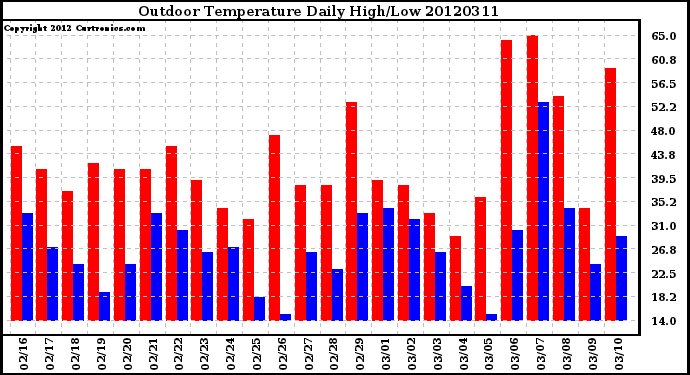 Milwaukee Weather Outdoor Temperature<br>Daily High/Low