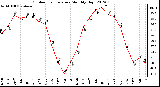 Milwaukee Weather Outdoor Temperature<br>Monthly High