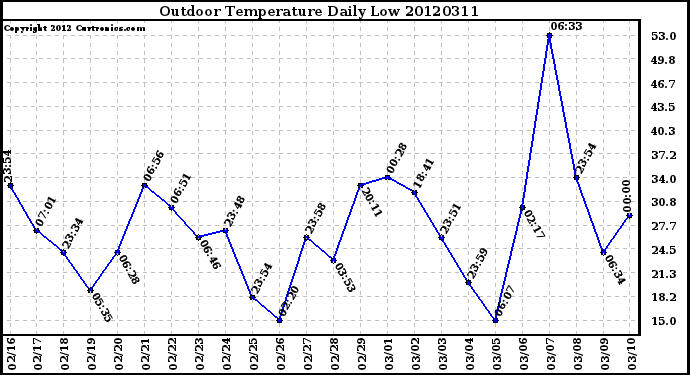 Milwaukee Weather Outdoor Temperature<br>Daily Low