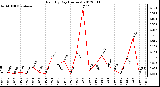 Milwaukee Weather Rain<br>By Day<br>(Inches)