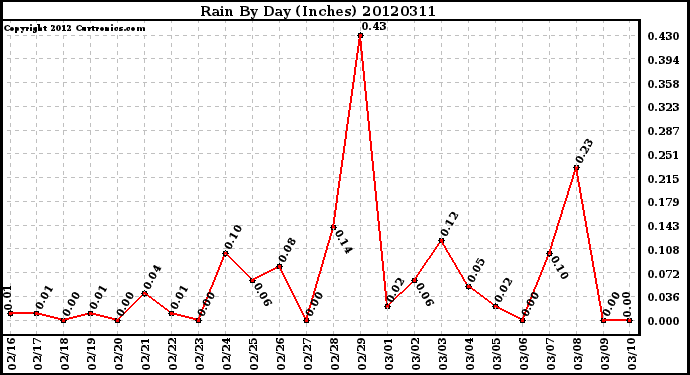 Milwaukee Weather Rain<br>By Day<br>(Inches)