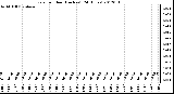 Milwaukee Weather Rain<br>per Hour<br>(Inches)<br>(24 Hours)