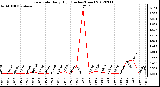 Milwaukee Weather Rain Rate<br>Daily High<br>(Inches/Hour)