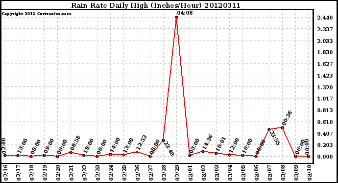 Milwaukee Weather Rain Rate<br>Daily High<br>(Inches/Hour)