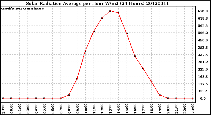 Milwaukee Weather Solar Radiation Average<br>per Hour W/m2<br>(24 Hours)