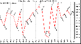 Milwaukee Weather Solar Radiation<br>Daily High W/m2