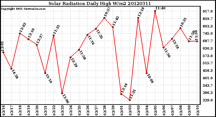 Milwaukee Weather Solar Radiation<br>Daily High W/m2